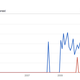 Screenshot of Google Trends.